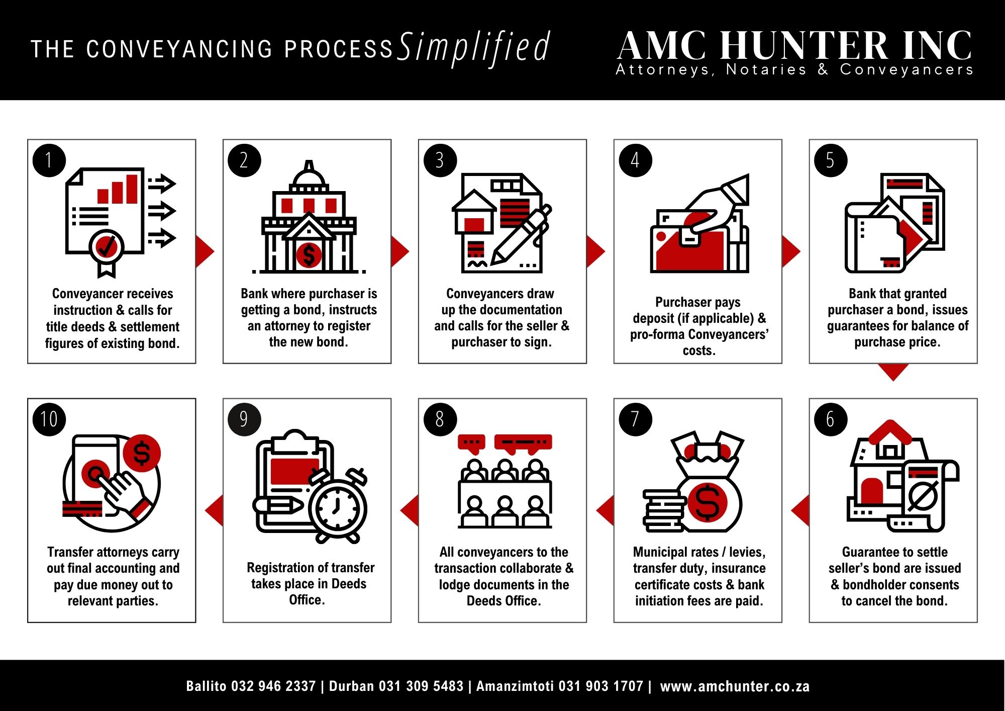 The Conveyancing Process Simplified - AMC Hunter Inc